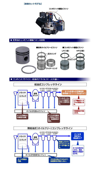 楽天市場】オイルレス タンクマウント コンプレッサー コング 三相200V 