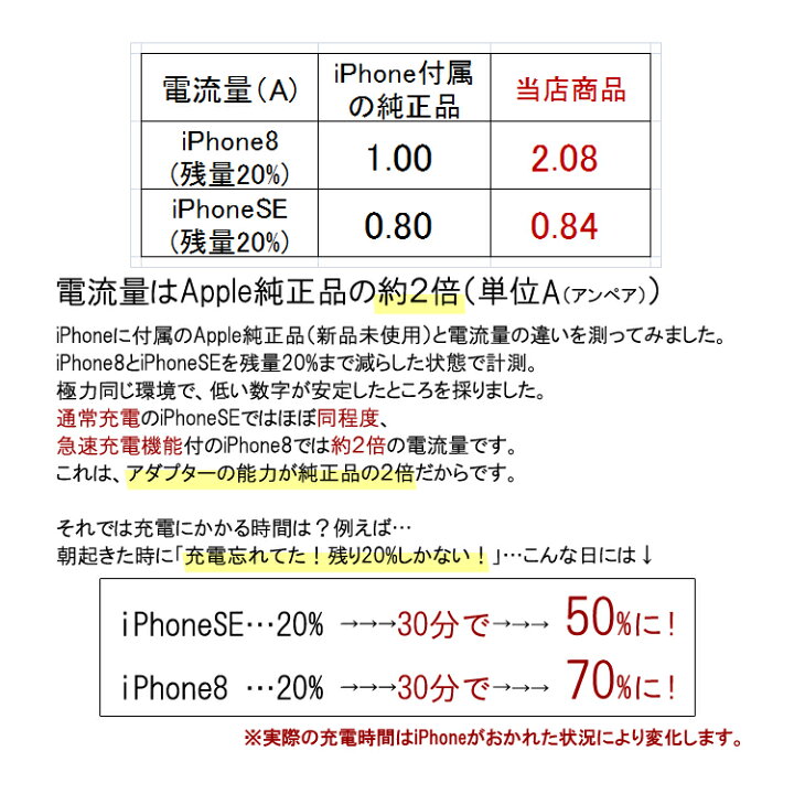 楽天市場 最短翌日お届け 楽天1位獲得 Iphone 充電器 ケーブル セット 急速 Iphone充電器 アイフォン 充電機 Iphone8 急速 充電器 Acアダプタ アダプタ 充電 コード コンセント Ipad タイプc スマホ 電源 1m 2m 2 4a Usb Se Iphone7 丈夫 あす楽 おでかけセレクト