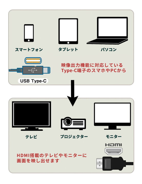 市場】【クーポンで最大5%OFF 23:59迄】【1位獲得】スマホ テレビ 接続 アンドロイド ケーブル USB C Type-C to HDMI 変換ケーブル 2m 4K タイプC USB-C Android TV 出力 HDMI端子 Type C 変換アダプタ おすすめ MacBook iPad Pro Air Xperia 1 5 10 III 市場】【クーポンで最大5%OFF 23:59迄】【1位獲得】スマホ テレビ 接続 アンドロイド ケーブル USB C Type-C to HDMI 変換ケーブル 2m 4K タイプC USB-C Android TV 出力 HDMI端子 Type C 変換アダプタ おすすめ MacBook iPad Pro Air Xperia 1 5 10 III