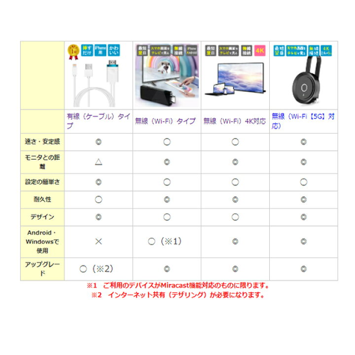 楽天市場 ｸｰﾎﾟﾝで55円off 23 59迄 楽天1位獲得 Iphone テレビ 接続 ケーブル Iphone To Hdmi 変換ケーブル スマホ ミラーリング テレビ接続 変換 Hdmiケーブル Youtube ナビ 有線 Tv 出力 アイフォン Ipad アクセサリー Tvケーブル カーナビ おでかけセレクト