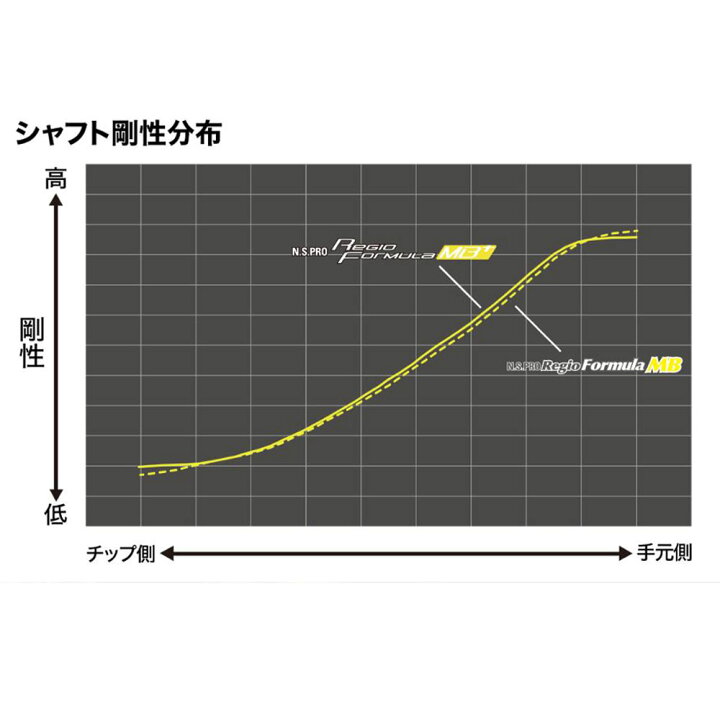楽天市場】日本シャフト レジオフォーミュラ MBプラス キャロウェイ用  