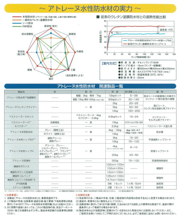 楽天市場】アトレーヌウレタンプライマー 各容量(5kg・16kg 