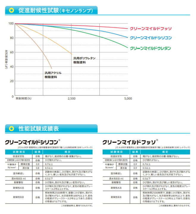 楽天市場】クリーンマイルドフッソ 日本塗料工業会 極濃彩Z色 各艶 