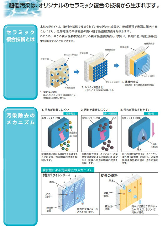 楽天市場】水性セラタイトF 日本塗料工業会 濃彩色 各艶 4.2kgセット 