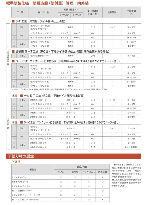 楽天市場】セブンSS 14kg(約14〜23平米/2回塗り) セブンケミカル/水性 