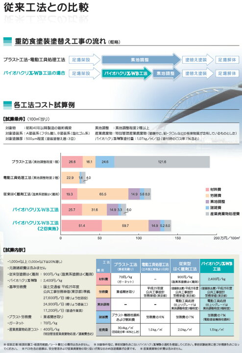 楽天市場】バイオハクリX-WB 16kg 鋼構造物用水系塗膜はく離剤 山一