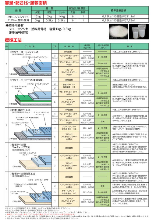 楽天市場】フローンヌルサットクリヤー 艶消し 14kgセット(A液:12kg B 
