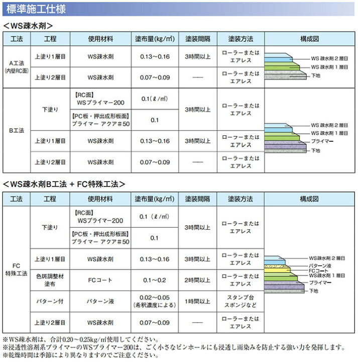 楽天市場】ランデックスコートWS疎水剤 WS-Bクリア ツヤ消 15kg(約70 