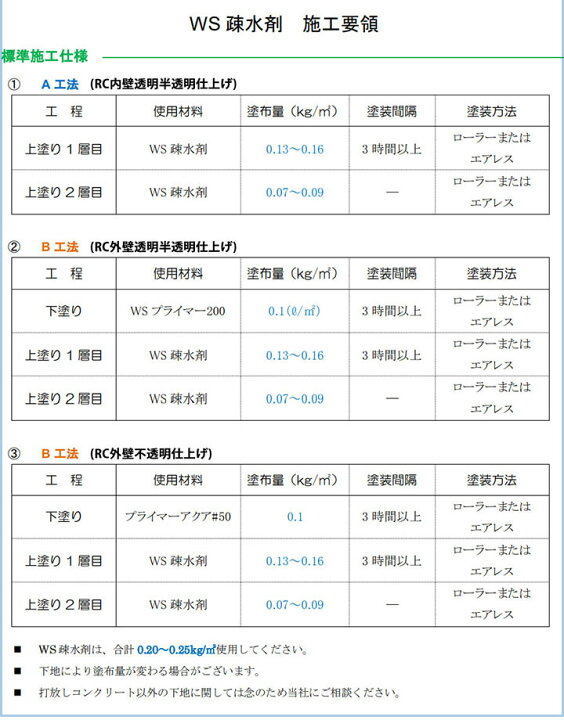 楽天市場】ランデックスコートWS疎水剤 WS-Bクリア ツヤ消 15kg(約70 