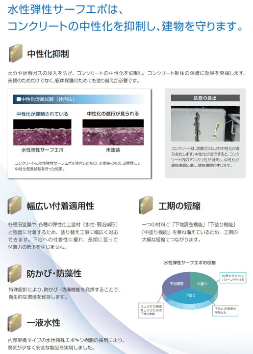 楽天市場】水性弾性サーフエポ 白 16kg エスケー化研/下地調整塗材 