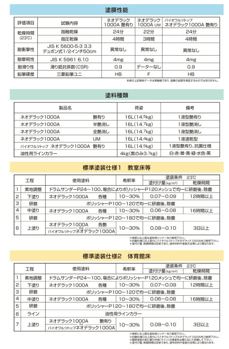 楽天市場】ネオデラック1000A 16L 大谷塗料/油性/床用/一液/上塗り/耐 木部塗装ネオデラック1000A