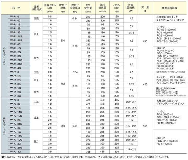 楽天市場】アネスト岩田 小型スプレーガン W-71-3G 重力式 口径1.5ミリ