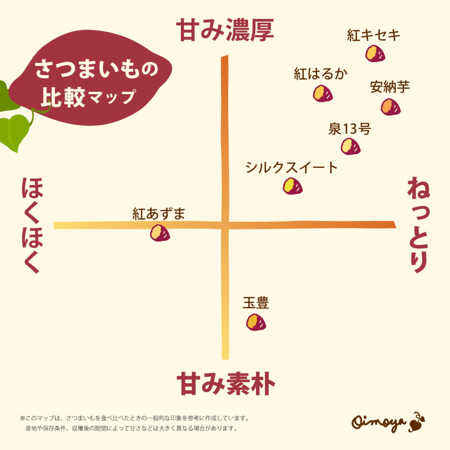 楽天市場 | おいもや - 干し芋の品種を徹底比較！紅はるか・紅キセキ
