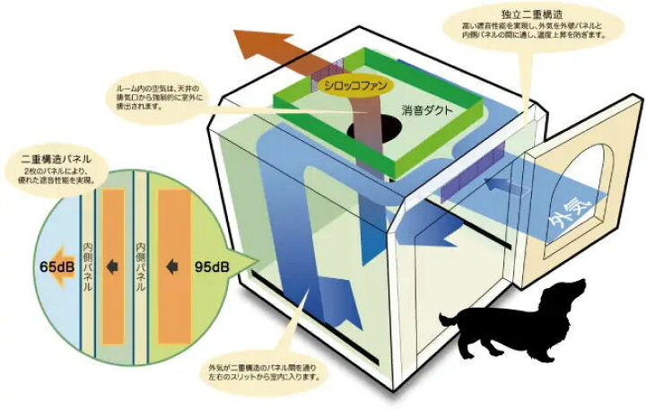 楽天市場】防音 犬小屋 ペット用防音室 ワンだぁールーム ボックス  