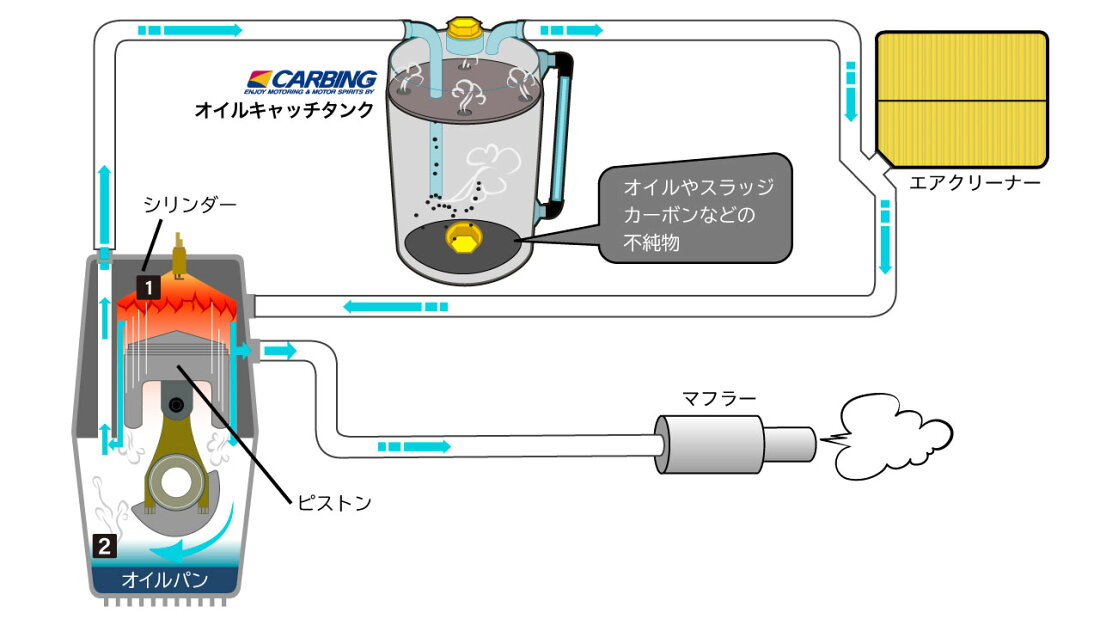 楽天市場 | オクヤマ オフィシャル ストア - オイルキャッチタンク