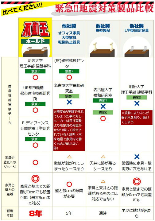 家具転倒防止器具 不動王 不動王ホールド Fft 003 無料配達