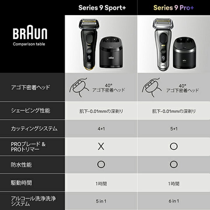 楽天市場】ブラウン(BRAUN) シリーズ9 SPORT+ 9350cc メンズシェーバー 