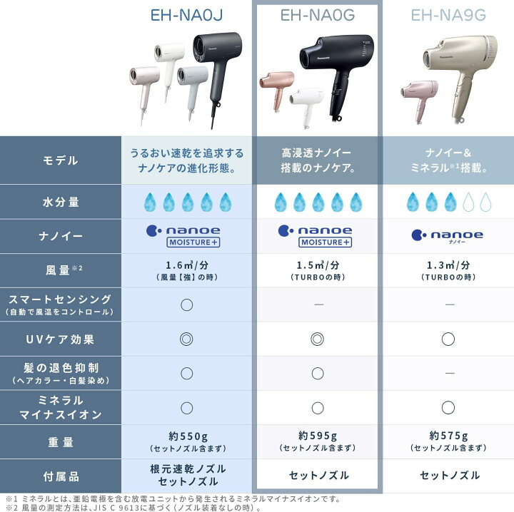 楽天市場】EH-NA0G Panasonic [ヘアードライヤー ナノケア 高浸透 