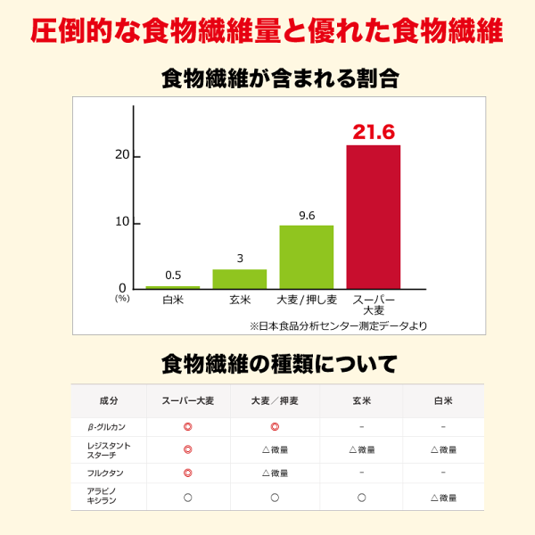 【8月27日以降の発送予定】スーパー大麦バーリーマックス180g×1袋送料無料メール便限定⇒送料0円