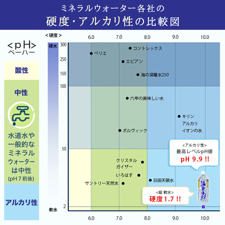 楽天市場 定期購入毎回ポイント7倍 アルカリイオン水 温泉水99 11 5lbib 4箱 送料無料 九州 鹿児島 水 ミネラルウォーター 天然水 軟水 11 5l アルカリイオン水 飲む温泉水 飲泉 お水 九州 鹿児島 温泉水99 超軟水 まとめ買い 国産 かごしま美水の郷 温泉水99