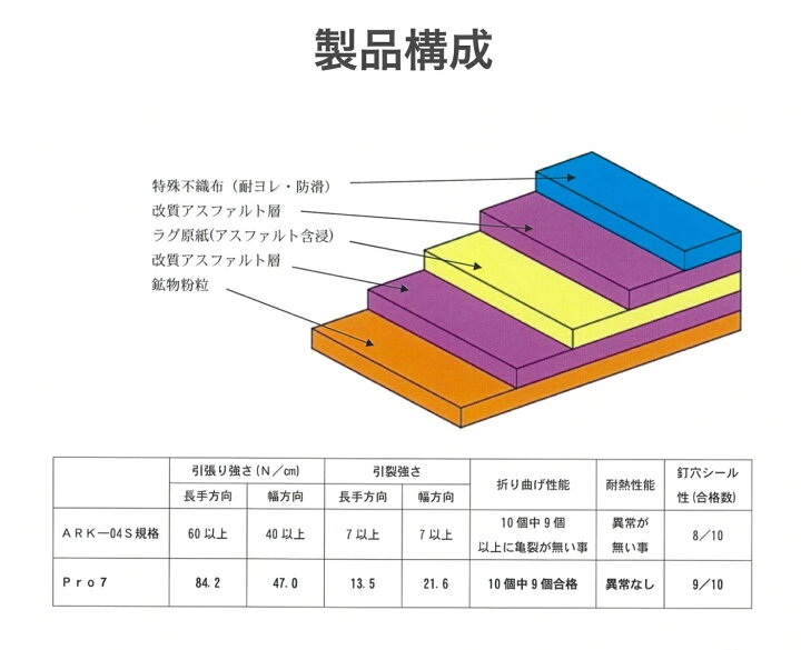 楽天市場】べた付かない改質アスファルトルーフィング Pro7セブン 1.0 