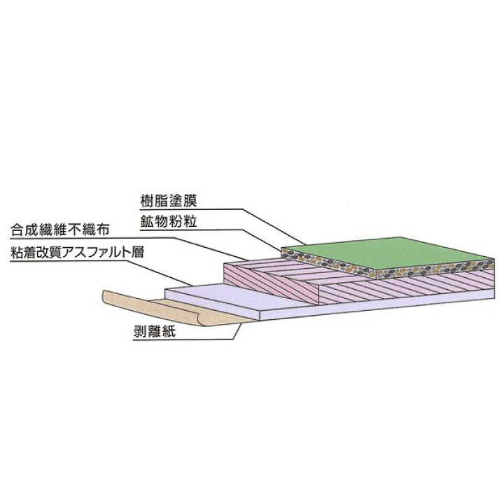 楽天市場】粘着層付き改質アスファルトルーフィング スーパールーフ2号 