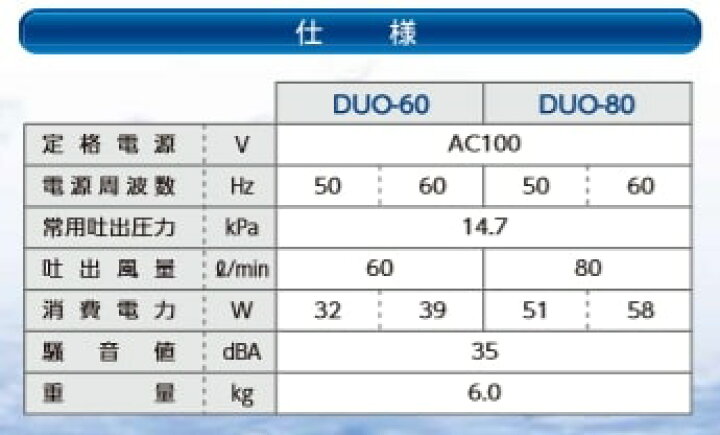 楽天市場】DUO-60 テクノ高槻 浄化槽ブロアー 60 60l 浄化槽ポンプ 浄化槽 用 エアー ポンプ ブロワー ブロワ エアーポンプ 小型 省スペース 2口 左ばっ気 右ばっ気 逆洗タイマー 合併浄化槽 屋外 省エネ 静音 タイマー付きブロワ DUO-60-L DUO-60-R 【2年保証付】【取付 ... 楽天市場】DUO-60 テクノ高槻 浄化槽ブロアー 60 60l 浄化槽ポンプ 浄化槽 用 エアー ポンプ ブロワー ブロワ エアーポンプ 小型 省スペース 2口 左ばっ気 右ばっ気 逆洗タイマー 合併浄化槽 屋外 省エネ 静音 タイマー付きブロワ DUO-60-L DUO-60-R 【2年保証付】【取付 ...