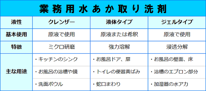 楽天市場 水垢落とし クレンザー0g 水垢取り 水垢洗剤 鏡ウロコ シンクのくすみ 浴室 お風呂 浴槽 洗剤 キッチン 蛇口 ドア ガラス 洗面台 強力 水アカ取り うろこ取り バスタブクレンジング 超微粒子配合 業務用水垢除去酸性クレンザー0g お掃除専門店ｋｉｓ