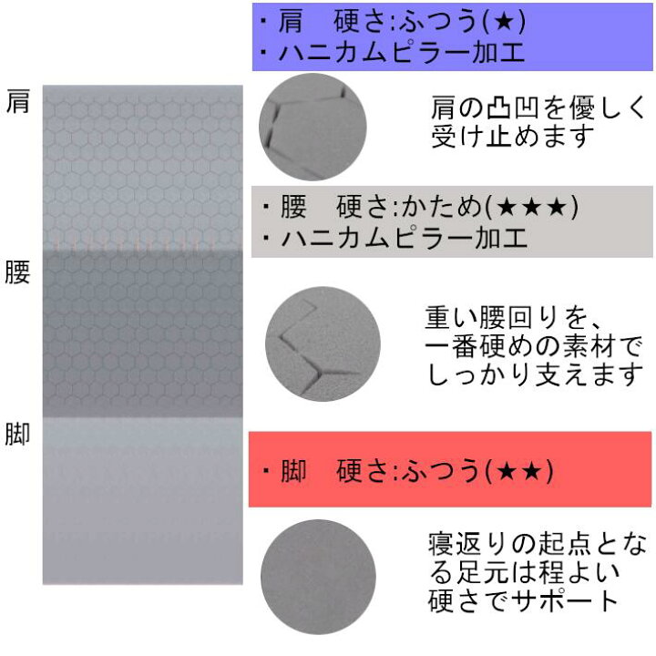 楽天市場】ショップジャパン・トゥルースリーパー新製品エアフリー 