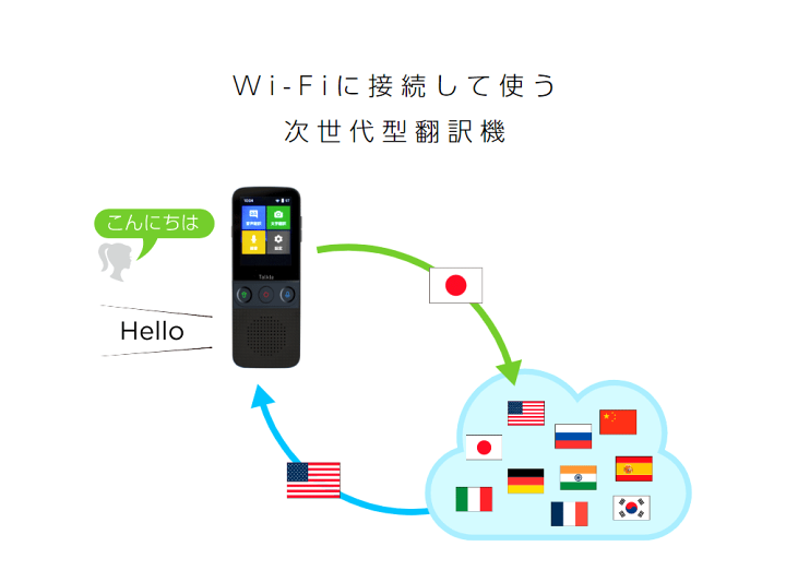 楽天市場】どこでも翻訳機 Talkle トークル クラウド翻訳 オフライン78