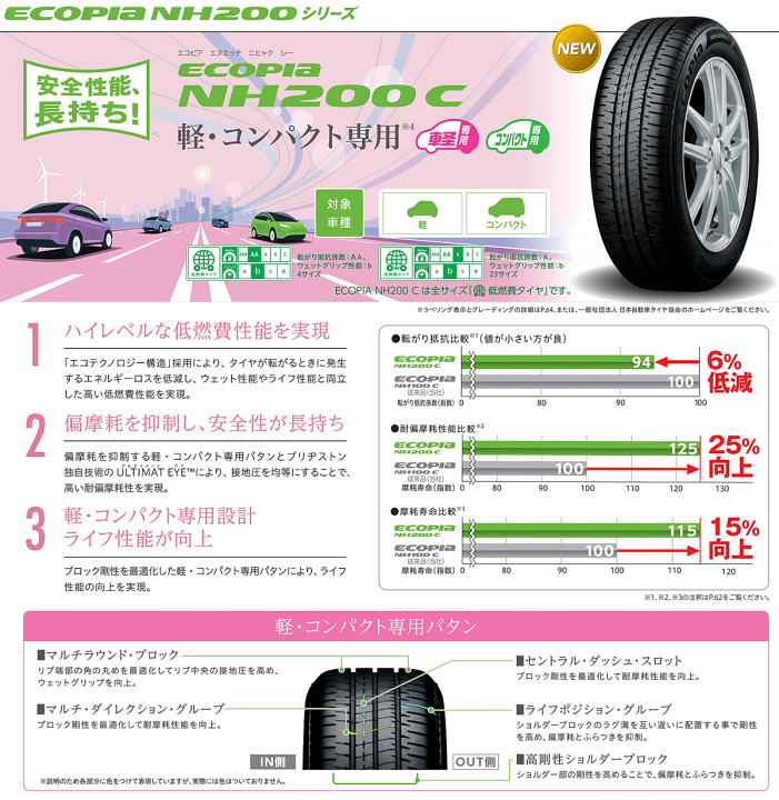 楽天市場】BRIDGESTONE ECOPIA NH200C 145/80R13 75S 【145/80