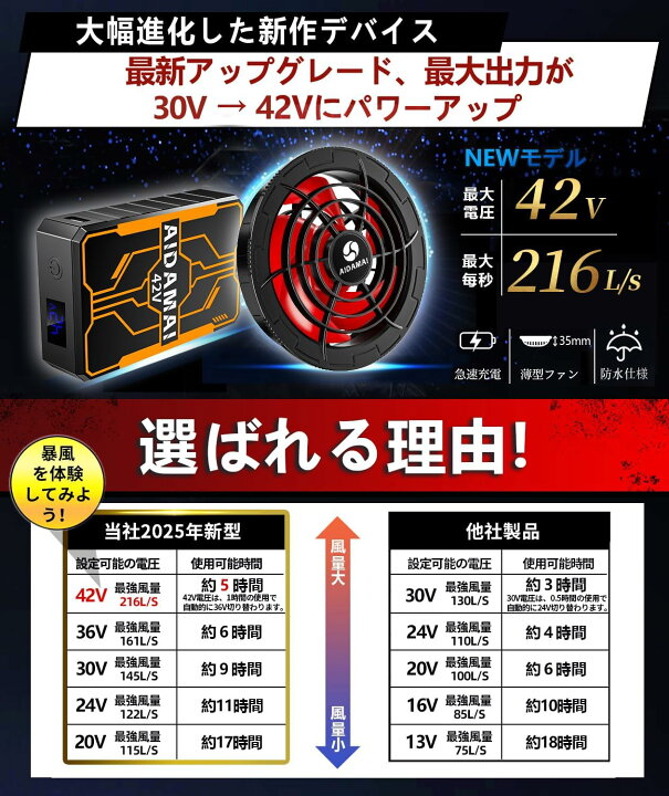 楽天市場】【最新2025 42V業界最強 30000mAh】作業服 ファンバッテリー 