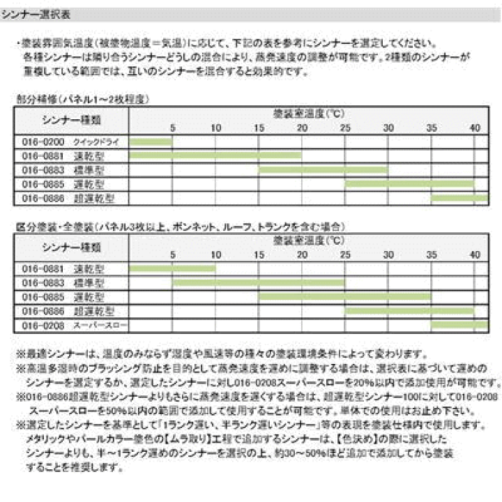 楽天市場】【選べる ブルー系】【主剤3kg+硬化剤300g+シンナー4L 楽天市場】【選べる ブルー系】【主剤3kg+硬化剤300g+シンナー4L