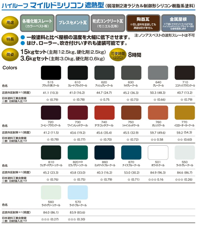 楽天市場】【期間限定P5倍】 大同塗料 ハイルーフ マイルドシリコン遮 