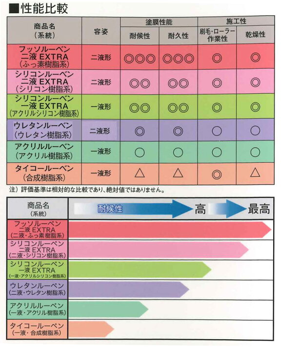 楽天市場】【期間限定P5倍】 大日本塗料 シリコンルーベン二液EXTRA 全 