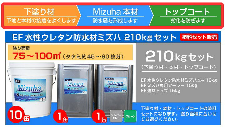 楽天市場 送料無料 Ef水性ウレタン防水材ミズハ 75 100m2セット 1液水性ウレタン防水塗料 屋上 ベランダ Diy ペイントジョイ楽天市場店