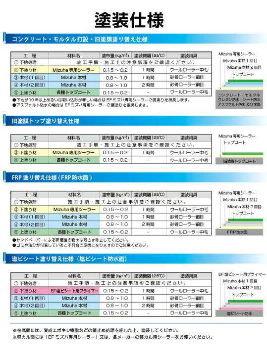 楽天市場 送料無料 Ef水性ウレタン防水材ミズハ 75 100m2セット 1液水性ウレタン防水塗料 屋上 ベランダ Diy ペイントジョイ楽天市場店