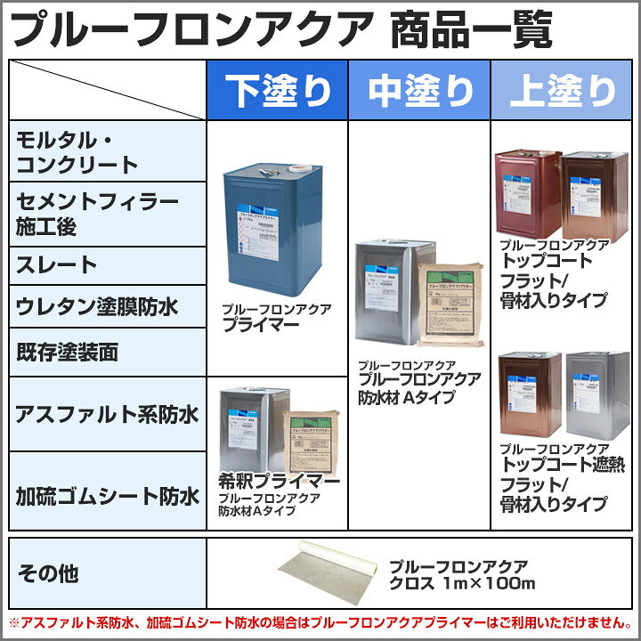 楽天市場】【期間限定P5倍】 プルーフロンアクア 防水材 Aタイプ 20kg 
