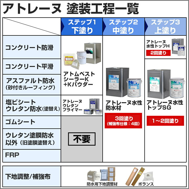楽天市場】【P10倍！】 【用具付き】 アトレーヌ水性防水材 平滑 