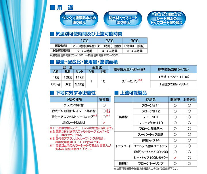 楽天市場】【期間限定P5倍】 東日本塗料 塗替えプライマーエコ 3.3kg 