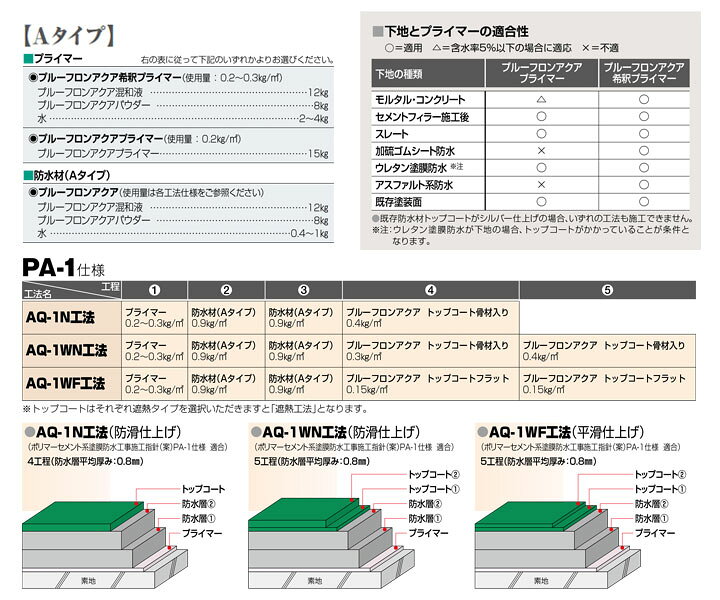 楽天市場】【期間限定P5倍】 プルーフロンアクア 防水材 Aタイプ 20kg 