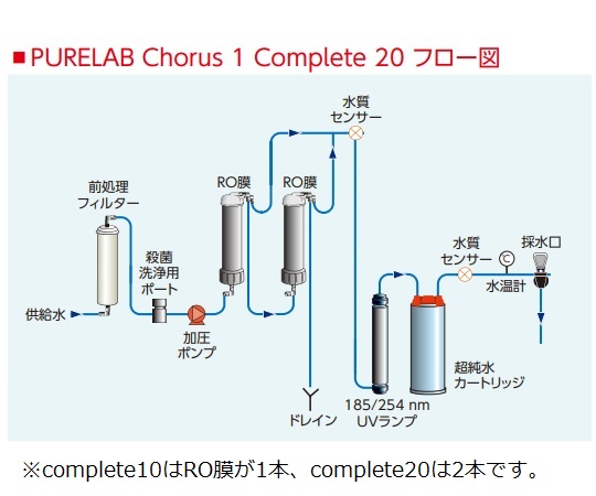 水道直結型超純水装置　PURELAB? Chorus Complete　20