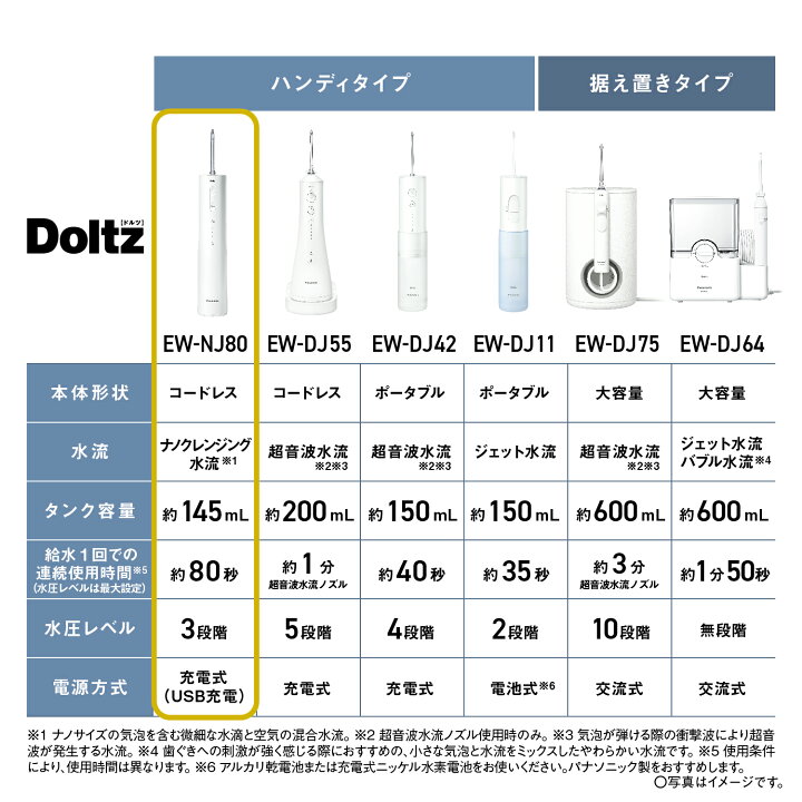 楽天市場】【公式店】 パナソニック 口腔洗浄器 ジェットウォッシャー 