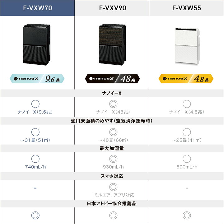 楽天市場】【公式店】 パナソニック 加湿空気清浄機 ～31畳 選べる3色 