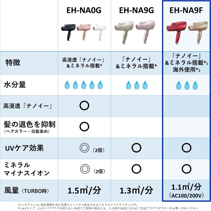 楽天市場】【公式店】パナソニック ヘアードライヤーナノケア 選べる2 