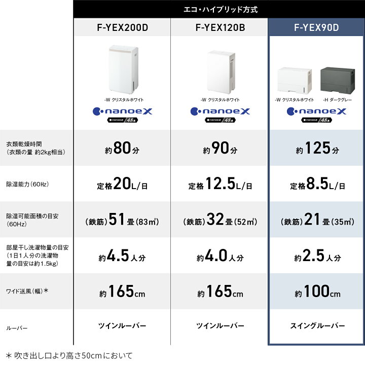 楽天市場】【公式店】パナソニック 衣類乾燥除湿機 F-YEX90D エコ 