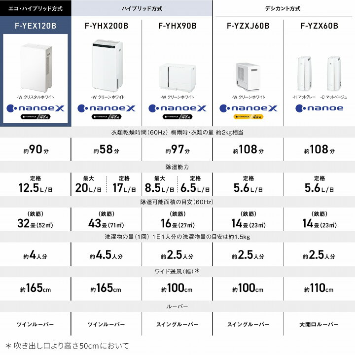 楽天市場】【公式店】パナソニック 衣類乾燥除湿機 クリスタルホワイト 