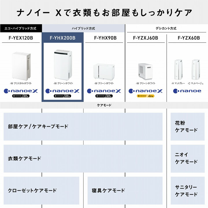 楽天市場】【公式店】パナソニック 衣類乾燥除湿機 クリーンホワイト F  
