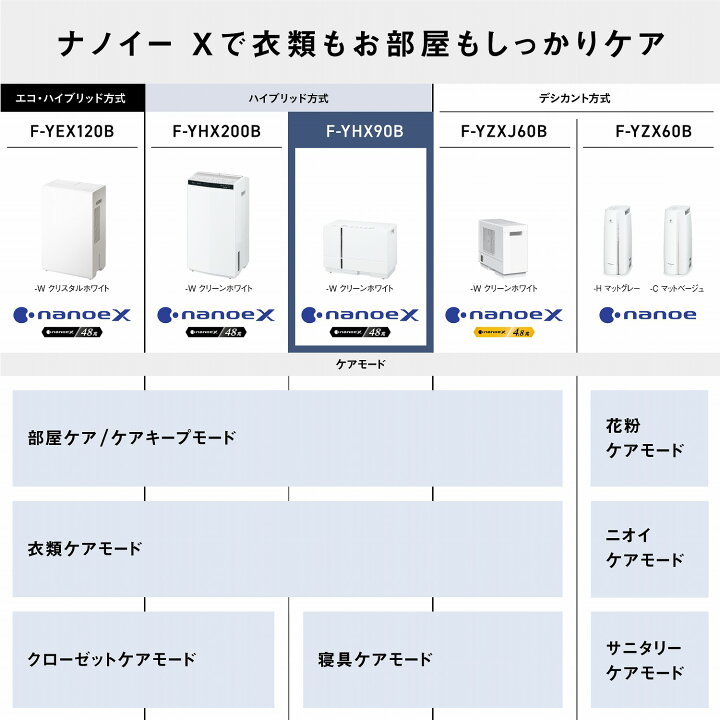 楽天市場】【公式店】パナソニック 衣類乾燥除湿機 クリーンホワイト F  