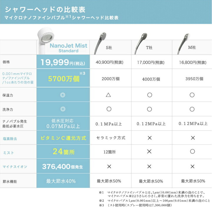 楽天市場】シャワーヘッド マイクロナノバブル Nano-Jet MIST(ナノ 